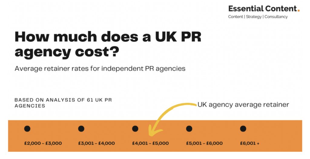 graphic depicting average costs of pr retainers in the UK in 2023