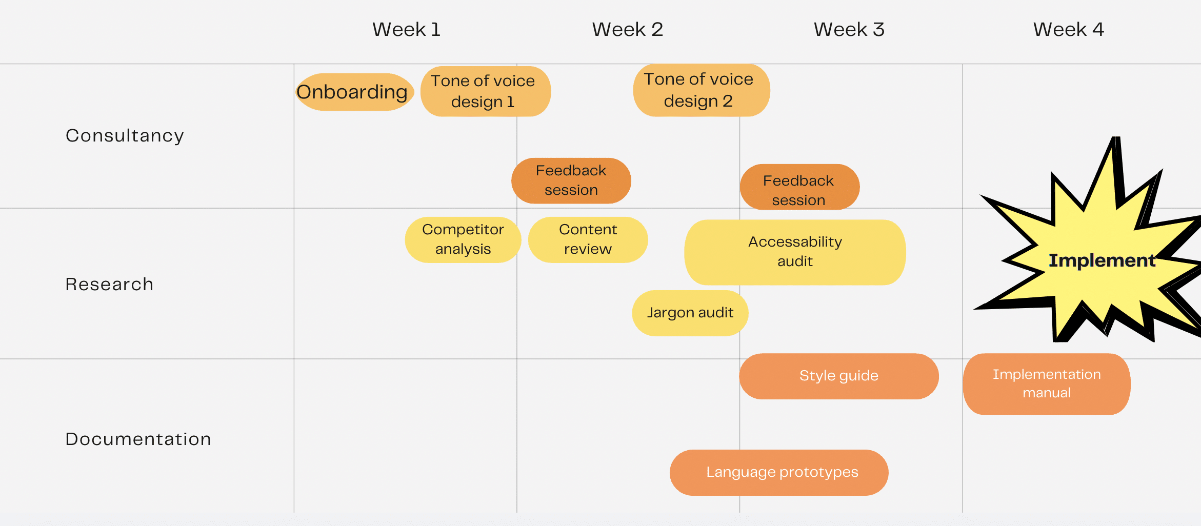 Tone of voice design process timeline
